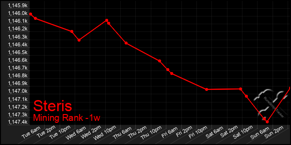 Last 7 Days Graph of Steris