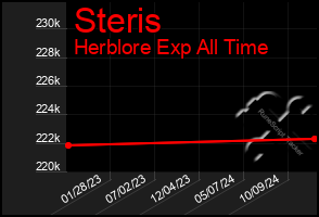 Total Graph of Steris