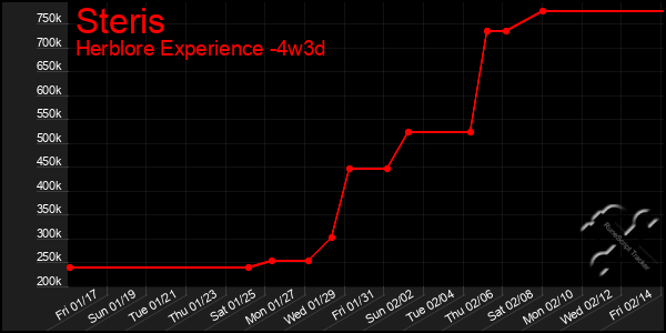 Last 31 Days Graph of Steris