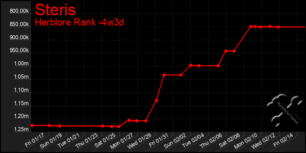 Last 31 Days Graph of Steris