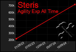 Total Graph of Steris