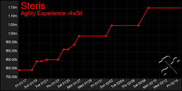 Last 31 Days Graph of Steris