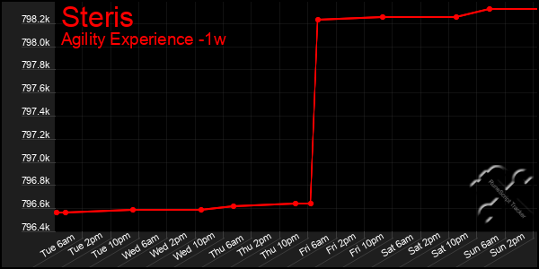 Last 7 Days Graph of Steris