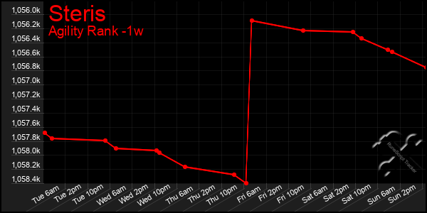 Last 7 Days Graph of Steris