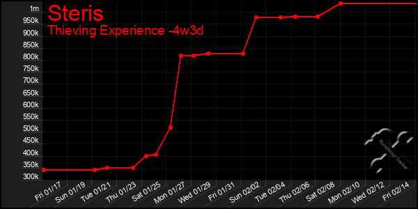 Last 31 Days Graph of Steris