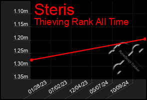 Total Graph of Steris