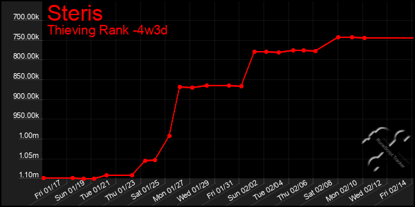 Last 31 Days Graph of Steris