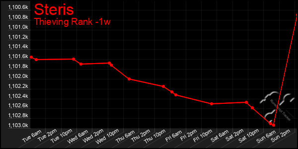 Last 7 Days Graph of Steris