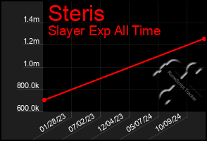 Total Graph of Steris