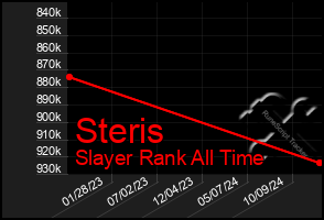 Total Graph of Steris