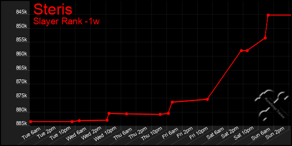 Last 7 Days Graph of Steris