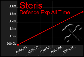 Total Graph of Steris