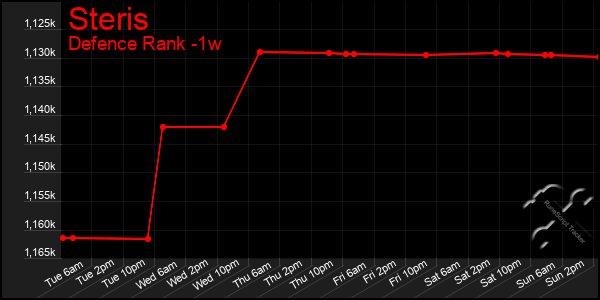 Last 7 Days Graph of Steris