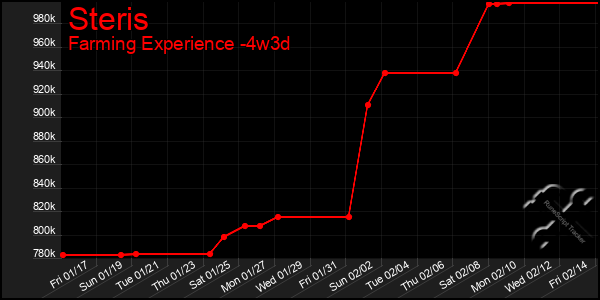 Last 31 Days Graph of Steris