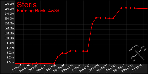 Last 31 Days Graph of Steris