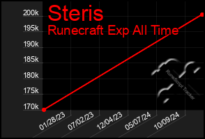 Total Graph of Steris