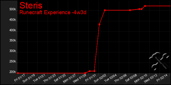 Last 31 Days Graph of Steris