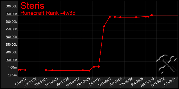 Last 31 Days Graph of Steris