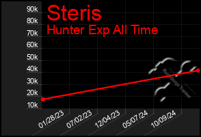 Total Graph of Steris