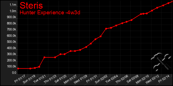 Last 31 Days Graph of Steris