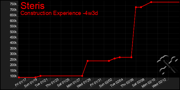 Last 31 Days Graph of Steris