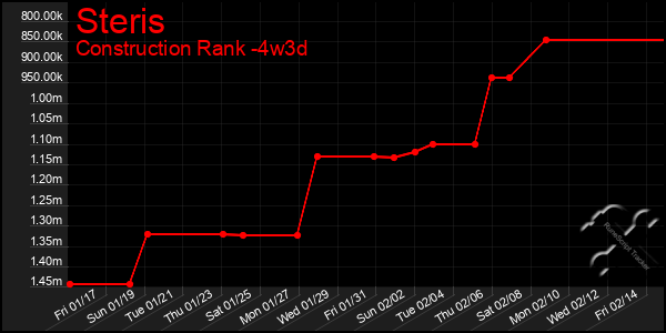 Last 31 Days Graph of Steris