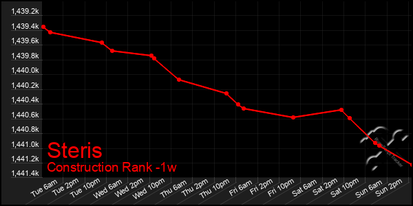 Last 7 Days Graph of Steris