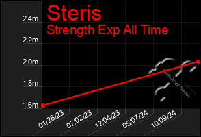 Total Graph of Steris