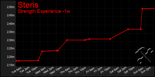 Last 7 Days Graph of Steris