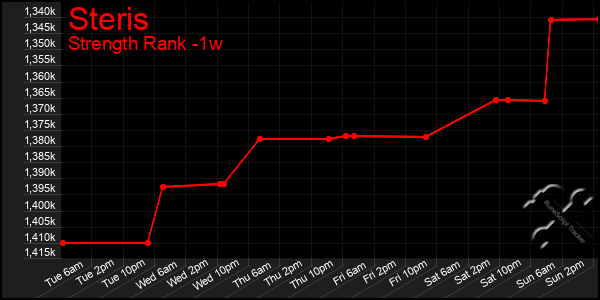 Last 7 Days Graph of Steris