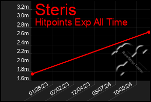 Total Graph of Steris