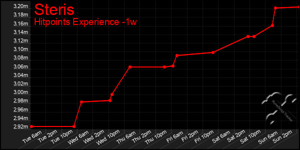 Last 7 Days Graph of Steris