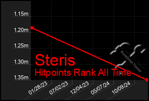 Total Graph of Steris