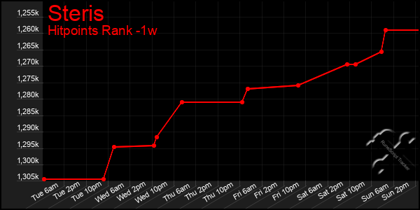 Last 7 Days Graph of Steris