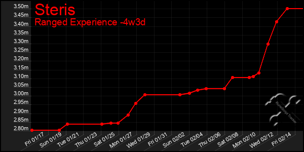 Last 31 Days Graph of Steris