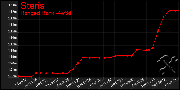 Last 31 Days Graph of Steris