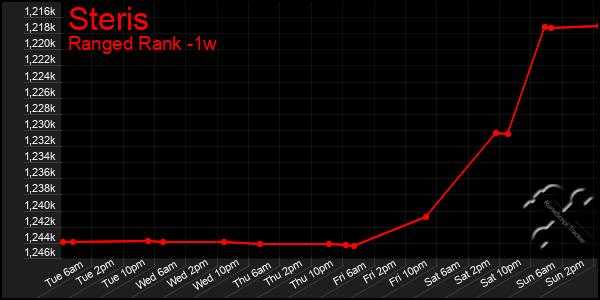 Last 7 Days Graph of Steris