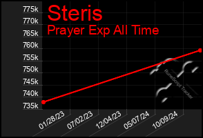 Total Graph of Steris