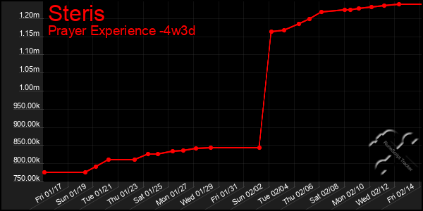 Last 31 Days Graph of Steris