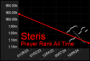 Total Graph of Steris