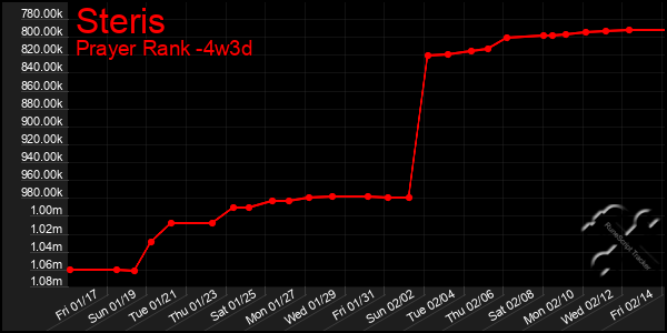 Last 31 Days Graph of Steris