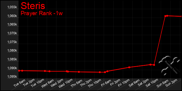 Last 7 Days Graph of Steris