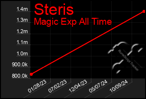 Total Graph of Steris