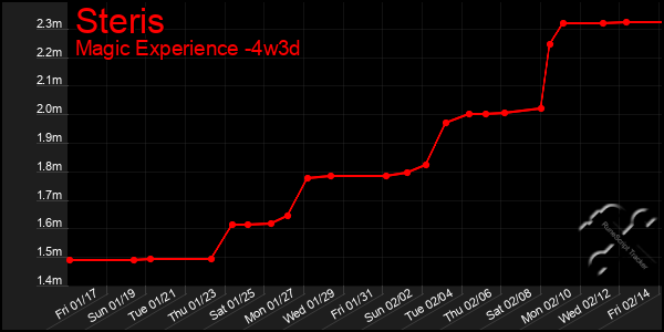 Last 31 Days Graph of Steris