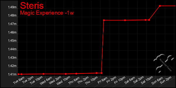 Last 7 Days Graph of Steris