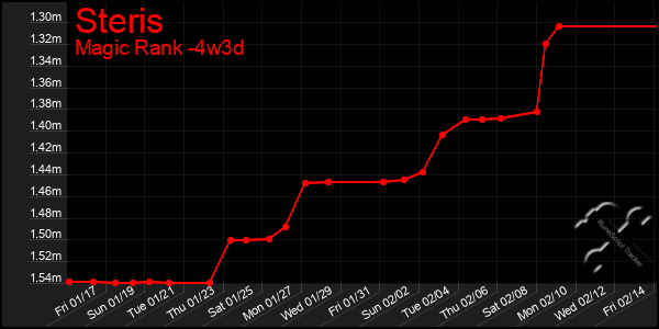 Last 31 Days Graph of Steris