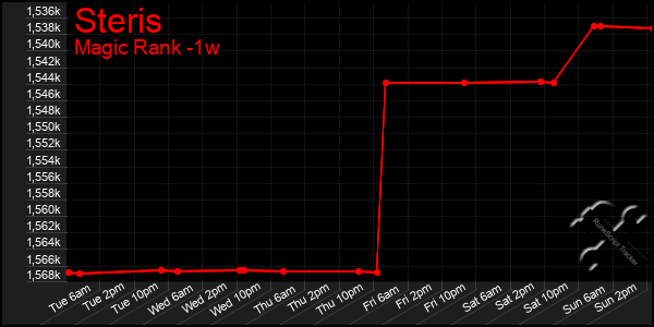 Last 7 Days Graph of Steris