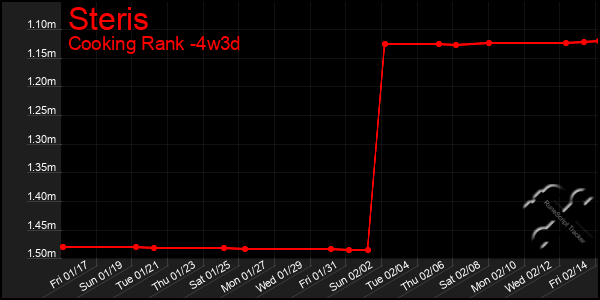 Last 31 Days Graph of Steris