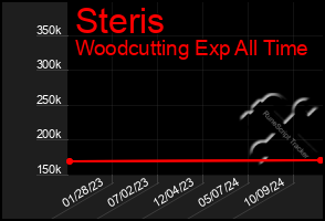 Total Graph of Steris