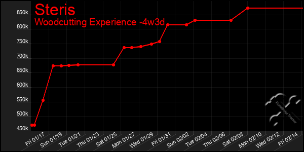 Last 31 Days Graph of Steris